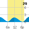 Yauhannah Bridge tide chart for Wednesday, April 29, 2026