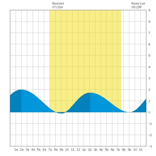 Yauhannah Bridge tide chart for Friday, April 3, 2026