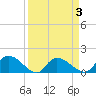 Yauhannah Bridge tide chart for Friday, April 3, 2026