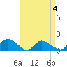 Yauhannah Bridge tide chart for Saturday, April 4, 2026