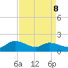 Yauhannah Bridge tide chart for Wednesday, April 8, 2026