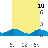 Yauhannah Bridge tide chart for Sunday, May 10, 2026