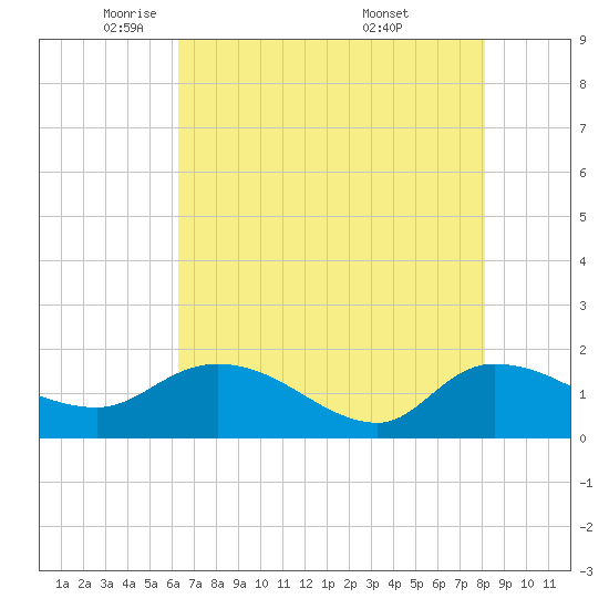 Yauhannah Bridge tide chart for Monday, May 11, 2026