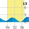 Yauhannah Bridge tide chart for Wednesday, May 13, 2026
