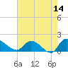 Yauhannah Bridge tide chart for Thursday, May 14, 2026