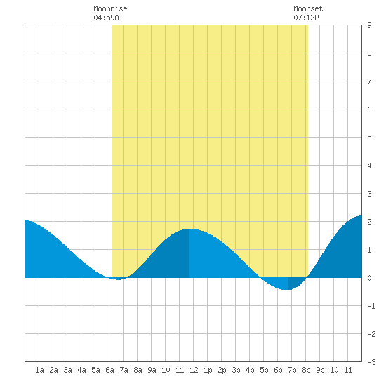 Yauhannah Bridge tide chart for Friday, May 15, 2026