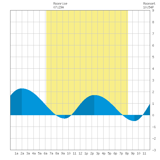 Yauhannah Bridge tide chart for Monday, May 18, 2026