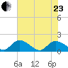 Yauhannah Bridge tide chart for Saturday, May 23, 2026