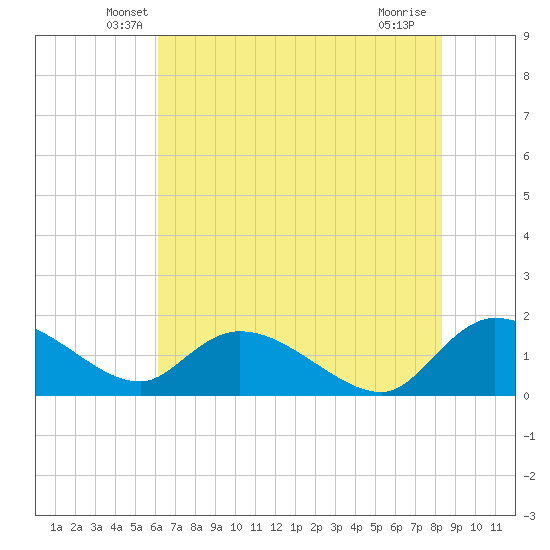 Yauhannah Bridge tide chart for Wednesday, May 27, 2026