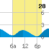 Yauhannah Bridge tide chart for Thursday, May 28, 2026