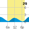 Yauhannah Bridge tide chart for Friday, May 29, 2026