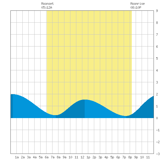 Yauhannah Bridge tide chart for Saturday, May 30, 2026