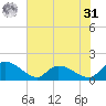Yauhannah Bridge tide chart for Sunday, May 31, 2026