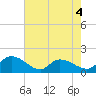Yauhannah Bridge tide chart for Monday, May 4, 2026
