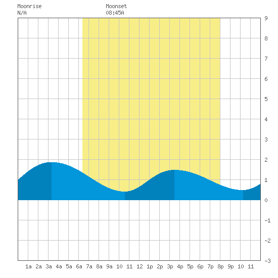 Yauhannah Bridge tide chart for Tuesday, May 5, 2026