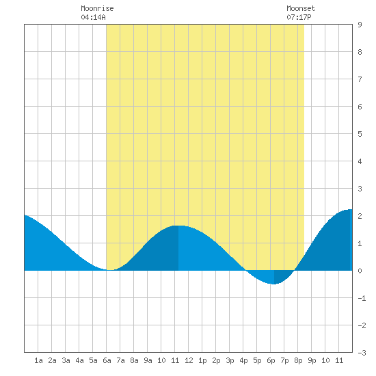 Yauhannah Bridge tide chart for Saturday, June 13, 2026