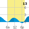 Yauhannah Bridge tide chart for Saturday, June 13, 2026