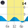 Yauhannah Bridge tide chart for Sunday, June 14, 2026