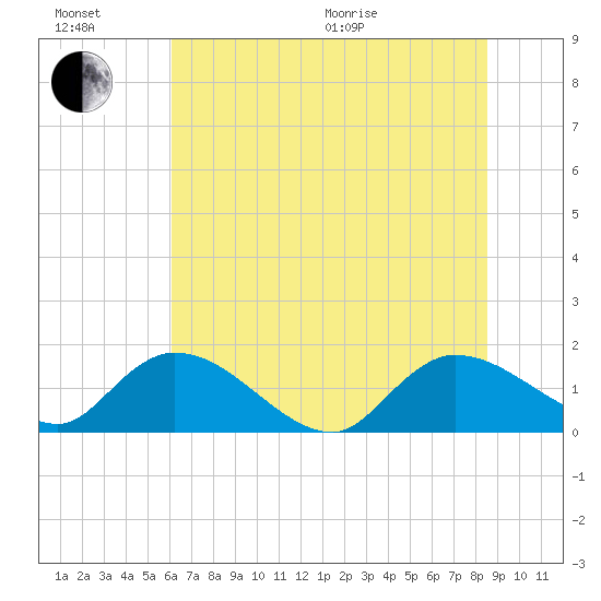 Yauhannah Bridge tide chart for Sunday, June 21, 2026