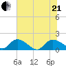 Yauhannah Bridge tide chart for Sunday, June 21, 2026