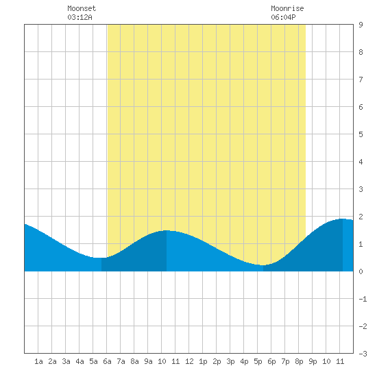 Yauhannah Bridge tide chart for Friday, June 26, 2026