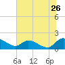 Yauhannah Bridge tide chart for Friday, June 26, 2026