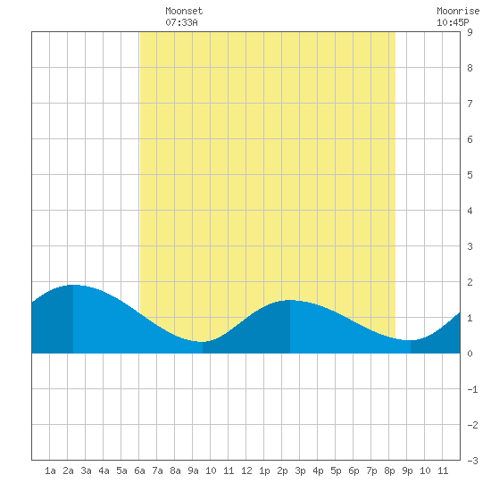 Yauhannah Bridge tide chart for Tuesday, June 2, 2026