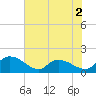 Yauhannah Bridge tide chart for Tuesday, June 2, 2026