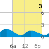 Yauhannah Bridge tide chart for Wednesday, June 3, 2026