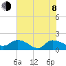 Yauhannah Bridge tide chart for Monday, June 8, 2026