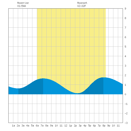 Yauhannah Bridge tide chart for Tuesday, June 9, 2026
