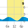 Yauhannah Bridge tide chart for Tuesday, June 9, 2026