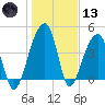 Yeamans Hall tide chart for Wednesday, January 13, 2021