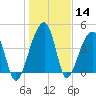 Yeamans Hall tide chart for Thursday, January 14, 2021