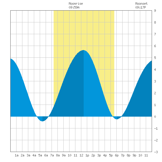 Yeamans Hall tide chart for Saturday, January 16, 2021