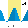 Yeamans Hall tide chart for Saturday, January 16, 2021