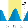 Yeamans Hall tide chart for Sunday, January 17, 2021