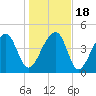 Yeamans Hall tide chart for Monday, January 18, 2021