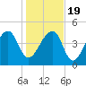 Yeamans Hall tide chart for Tuesday, January 19, 2021