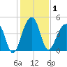 Yeamans Hall tide chart for Friday, January 1, 2021