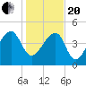 Yeamans Hall tide chart for Wednesday, January 20, 2021