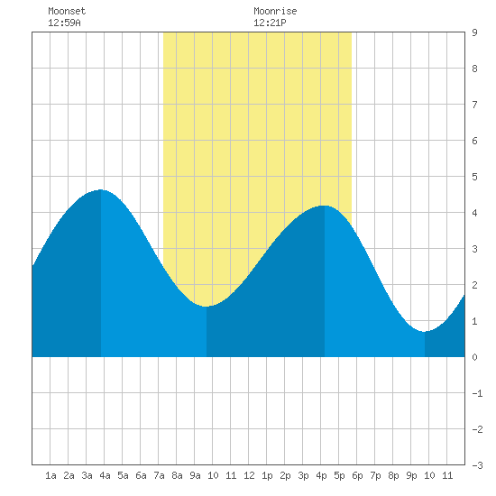 Yeamans Hall tide chart for Thursday, January 21, 2021