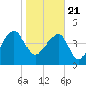 Yeamans Hall tide chart for Thursday, January 21, 2021