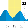 Yeamans Hall tide chart for Friday, January 22, 2021