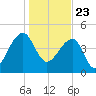 Yeamans Hall tide chart for Saturday, January 23, 2021