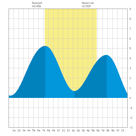 Yeamans Hall tide chart for Monday, January 25, 2021