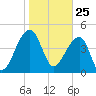 Yeamans Hall tide chart for Monday, January 25, 2021