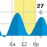 Yeamans Hall tide chart for Wednesday, January 27, 2021