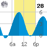 Yeamans Hall tide chart for Thursday, January 28, 2021