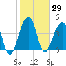 Yeamans Hall tide chart for Friday, January 29, 2021